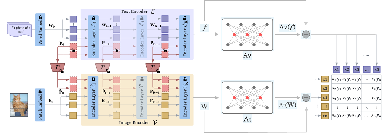 CLIP Architecture