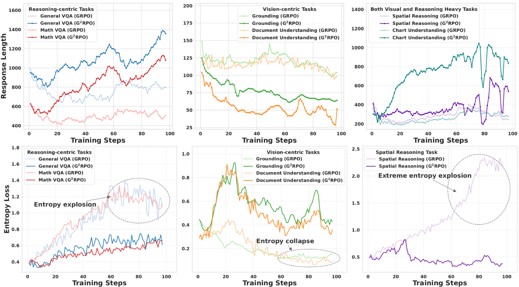 Length and Entropy dynamics during training