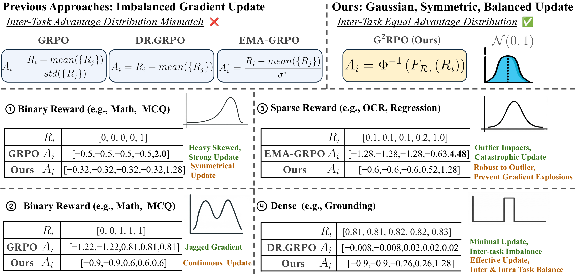 Comparison of advantage formulations
