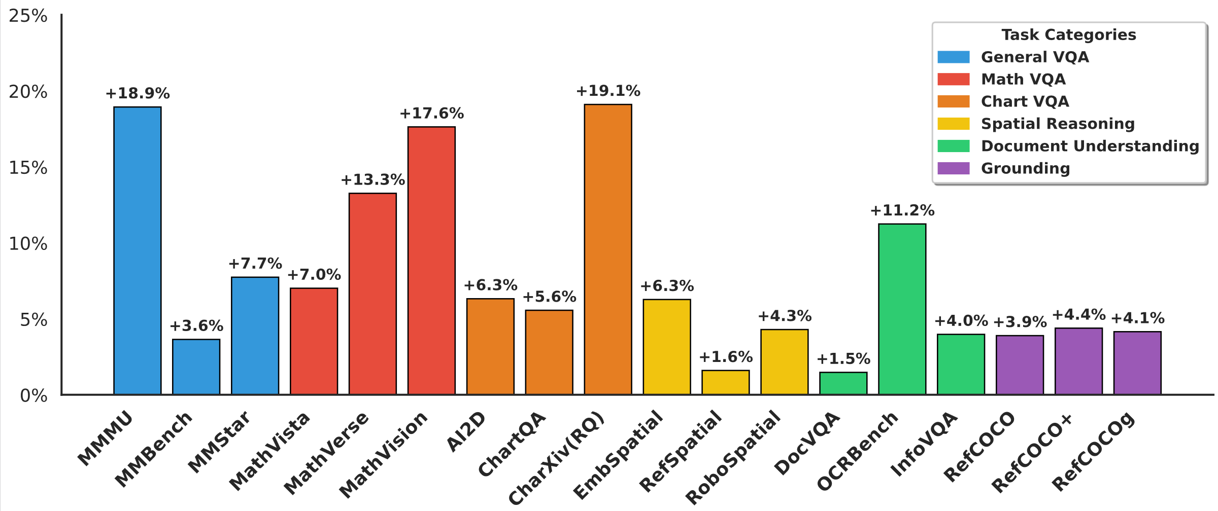 Performance Improvements over Qwen3-VL-Instruct-8B