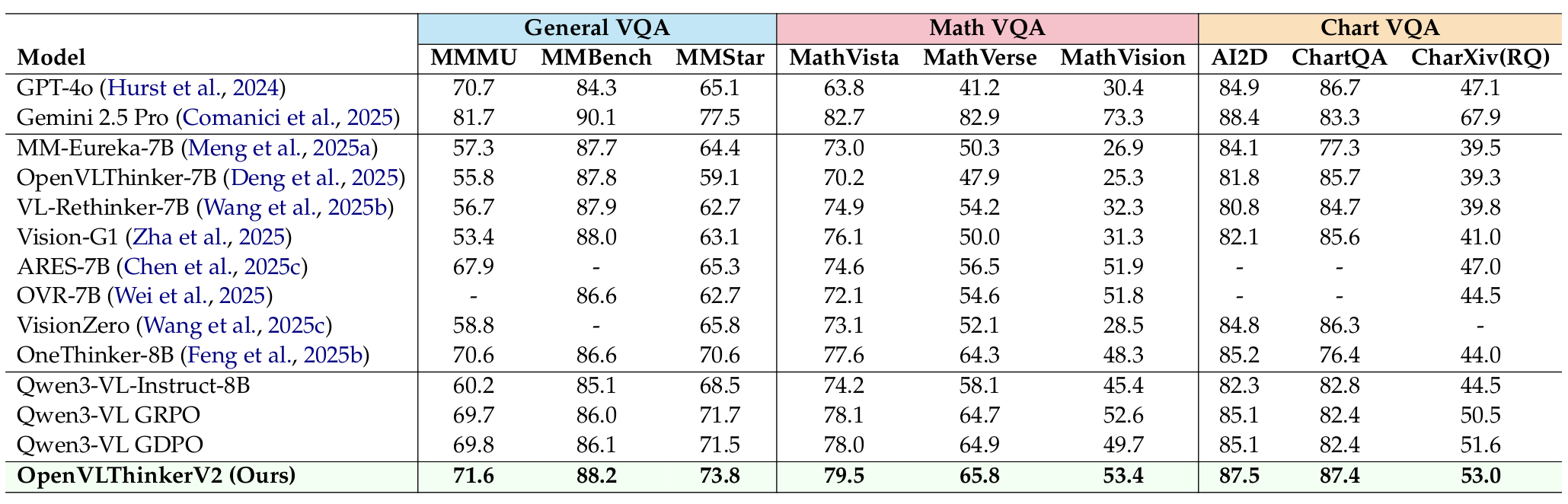 Visual and Spatial Reasoning Results