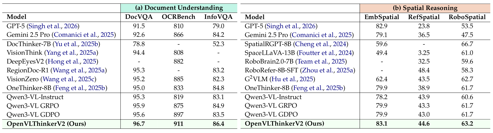 Document Understanding and Grounding Results